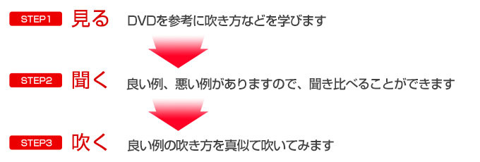 3ステップ『見る』DVDを参考に吹き方などを学びます。『聞く』良い例、悪い例がありますので、聞き比べることができます。『吹く』良い例の吹き方を真似て吹いてみます。