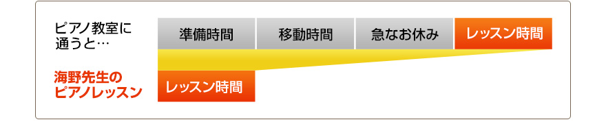 ピアノ教室に通う　海野先生のレッスン比較