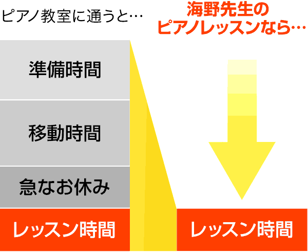 海野先生のピアノレッスンは効率的にレッスンを受けることができる