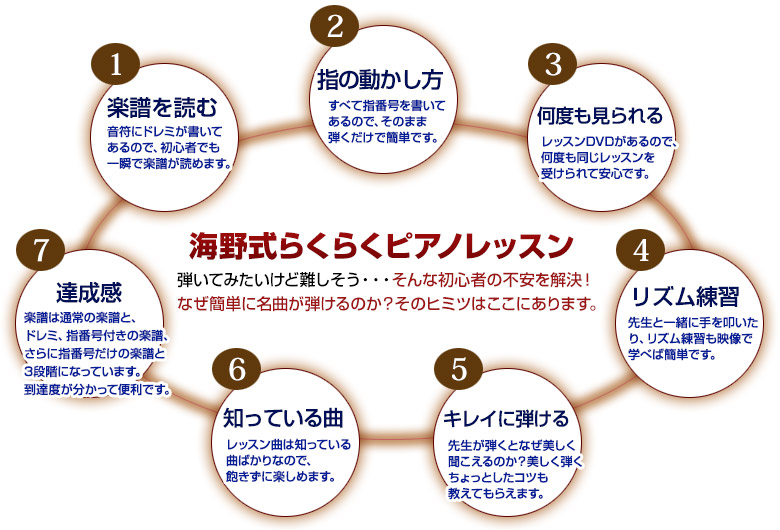 楽譜を読む　指の動かし方　何度も見られる　リズム練習　キレイに弾ける　知っている曲　達成感