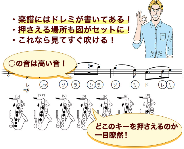 楽譜にはドレミが書いてあり、どこを押さえれば良いのかも図があります。とっても親切な作りで、見てすぐ吹ける工夫がされています。