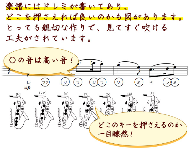 楽譜にはドレミが書いてあり、どこを押さえれば良いのかも図があります。とっても親切な作りで、見てすぐ吹ける工夫がされています。